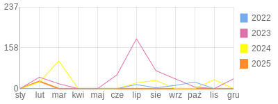 Wykres roczny blog rowerowy oki.bikestats.pl
